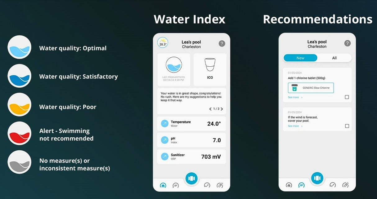 Infografica mostra qualità acqua piscina, parametri pH, temperatura, cloro e raccomandazioni manutenzione.